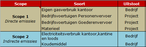 De emissies bij HW Infra zijn als volgt ingedeeld: Om de CO 2 -uitstoot van de emissiebronnen van scope 1 en 2 te berekenen is gebruik