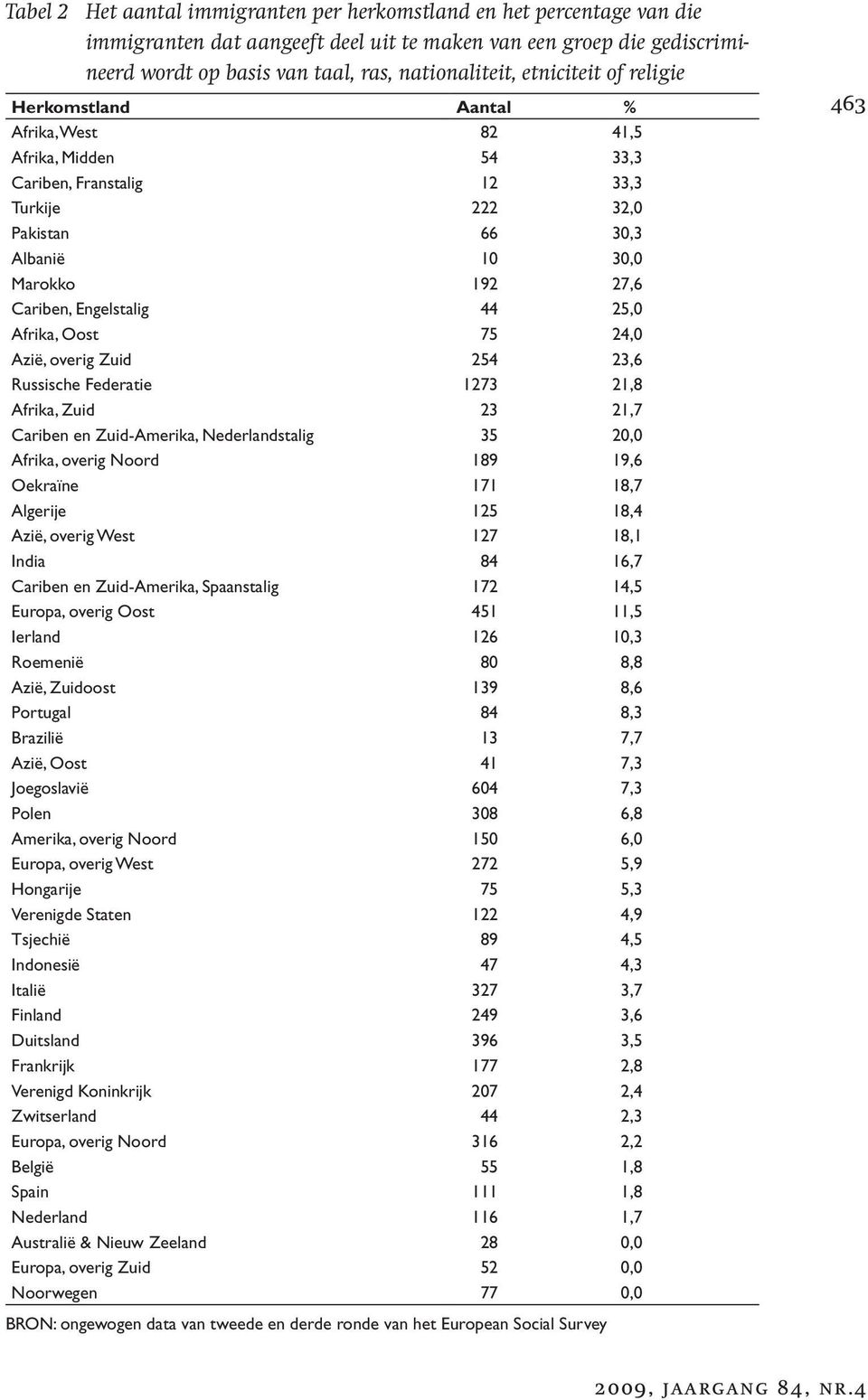 Engelstalig 44 25,0 Afrika, Oost 75 24,0 Azië, overig Zuid 254 23,6 Russische Federatie 1273 21,8 Afrika, Zuid 23 21,7 Cariben en Zuid-Amerika, Nederlandstalig 35 20,0 Afrika, overig Noord 189 19,6