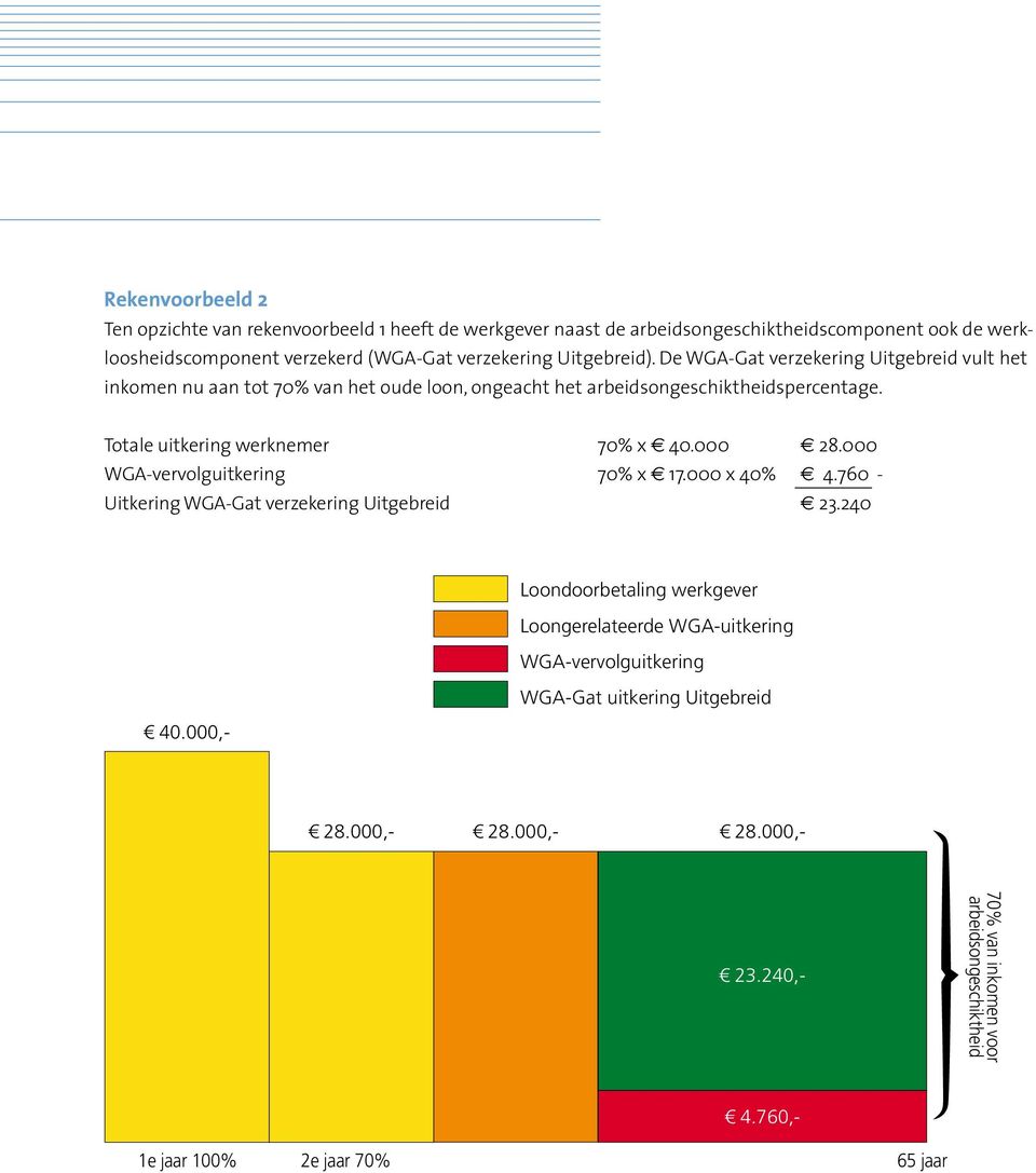 Totale uitkering werknemer 70% x 40.000 28.000 WGA-vervolguitkering 70% x 17.000 x 40% 4.760 - Uitkering WGA-Gat verzekering Uitgebreid 23.