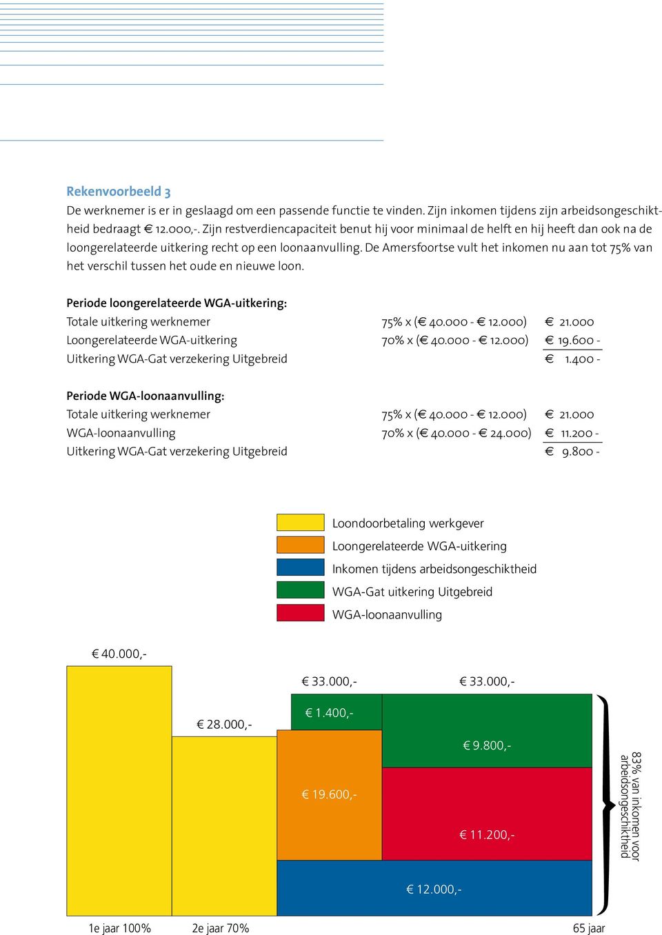 De Amersfoortse vult het inkomen nu aan tot 75% van het verschil tussen het oude en nieuwe loon. Periode loongerelateerde WGA-uitkering: Totale uitkering werknemer 75% x ( 40.000-12.000) 21.