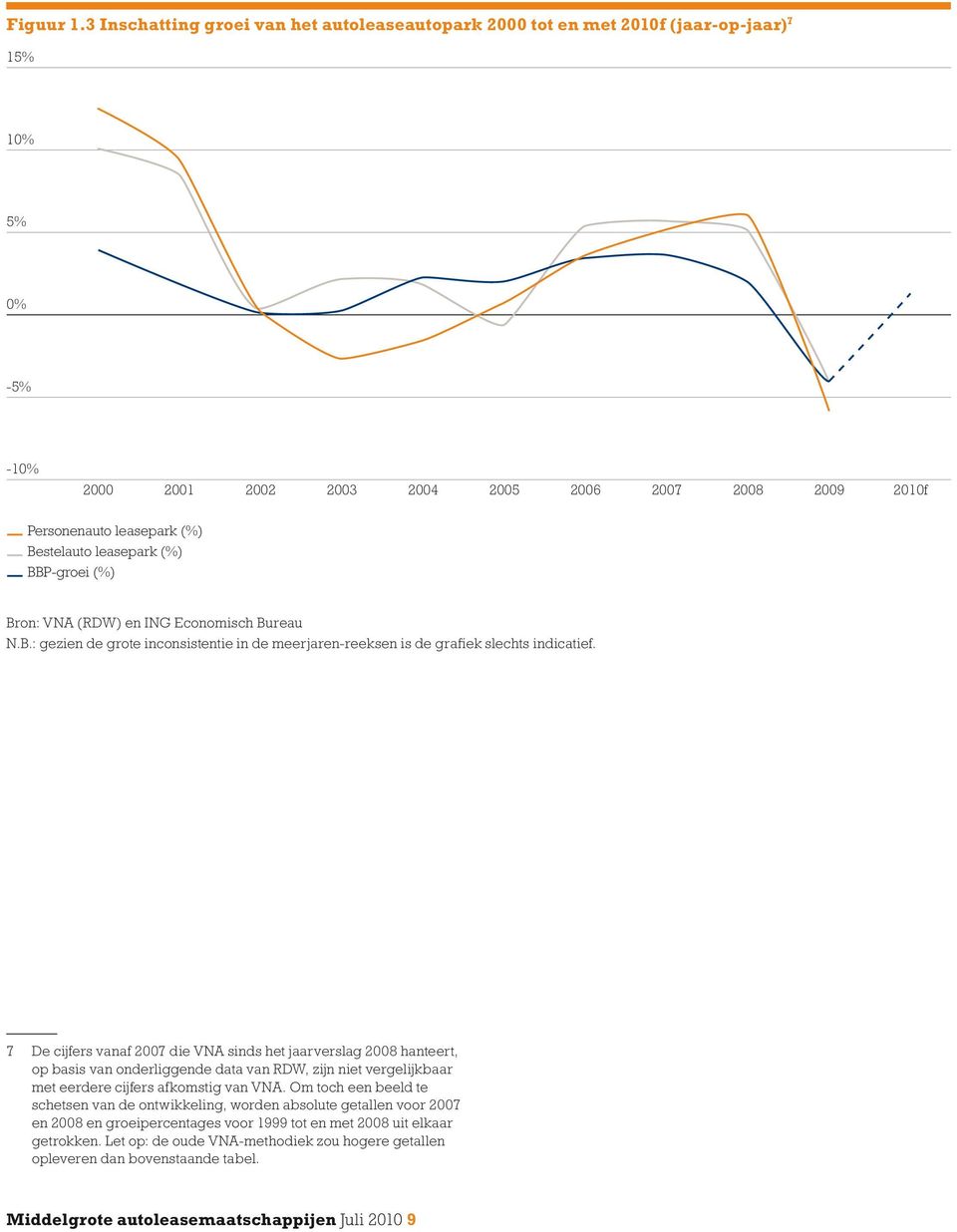 2004 2005 2006 2007 2008 2009 2010f Bron: VNA (RDW) en ING Economisch Bureau N.B.: gezien de grote inconsistentie in de meerjaren-reeksen is de grafiek slechts indicatief.