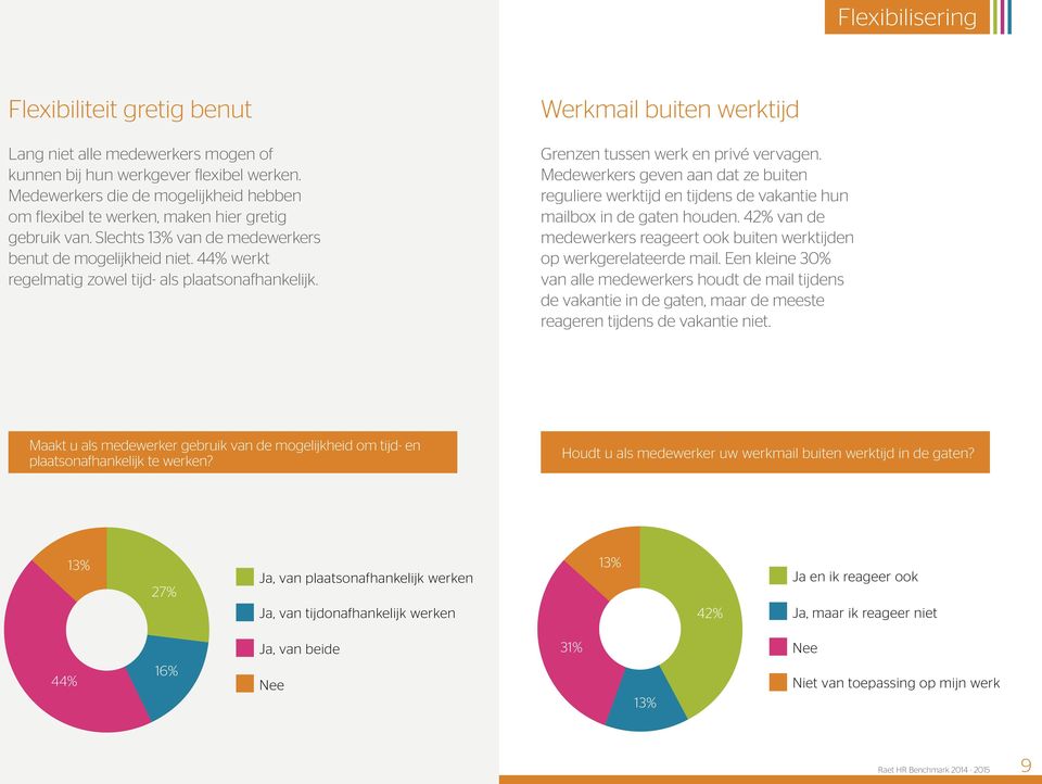 Medewerkers geven aan dat ze buiten reguliere werktijd en tijdens de vakantie hun mailbox in de gaten houden. 42% van de medewerkers reageert ook buiten werktijden op werkgerelateerde mail.