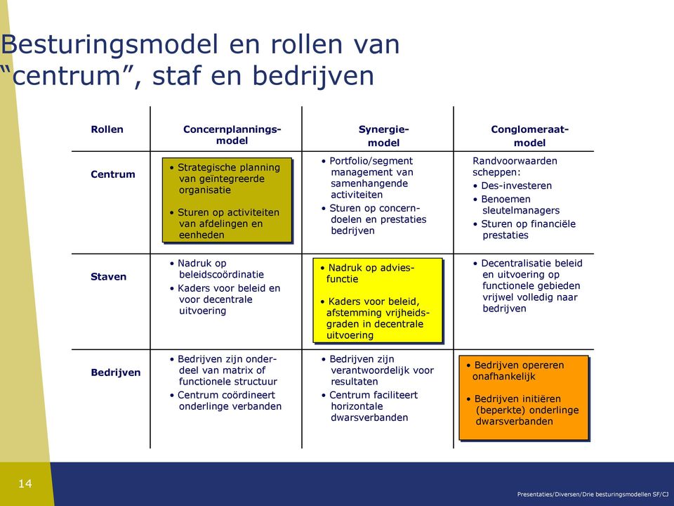 sleutelmanagers Sturen op financiële prestaties Staven Nadruk op beleidscoördinatie Kaders voor beleid en voor decentrale uitvoering Nadruk op adviesfunctie Kaders voor beleid, afstemming