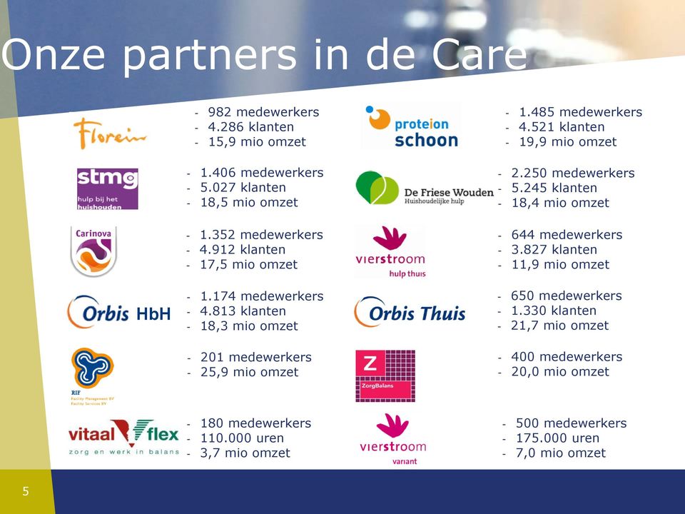 485 medewerkers - 4.521 klanten - 19,9 mio omzet - 2.250 medewerkers - 5.245 klanten - 18,4 mio omzet - 644 medewerkers - 3.