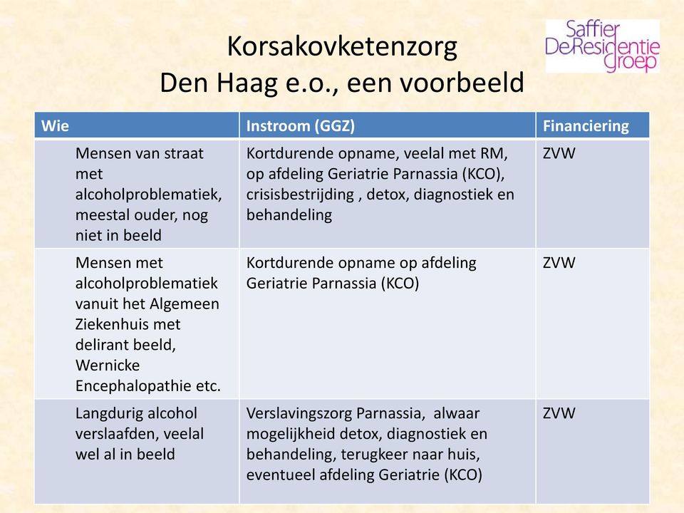 Langdurig alcohol verslaafden, veelal wel al in beeld Kortdurende opname, veelal met RM, op afdeling Geriatrie Parnassia (KCO), crisisbestrijding, detox,