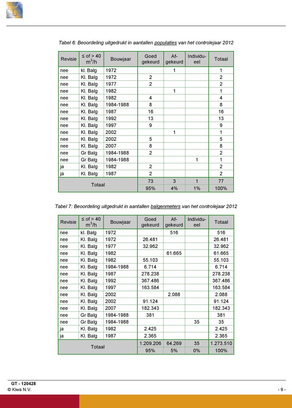 Balg 2002 1 1 nee Kl. Balg 2002 5 5 nee Kl. Balg 2007 8 8 nee Gr Balg 1984-1988 2 2 nee Gr Balg 1984-1988 1 1 ja Kl. Balg 1982 2 2 ja Kl.