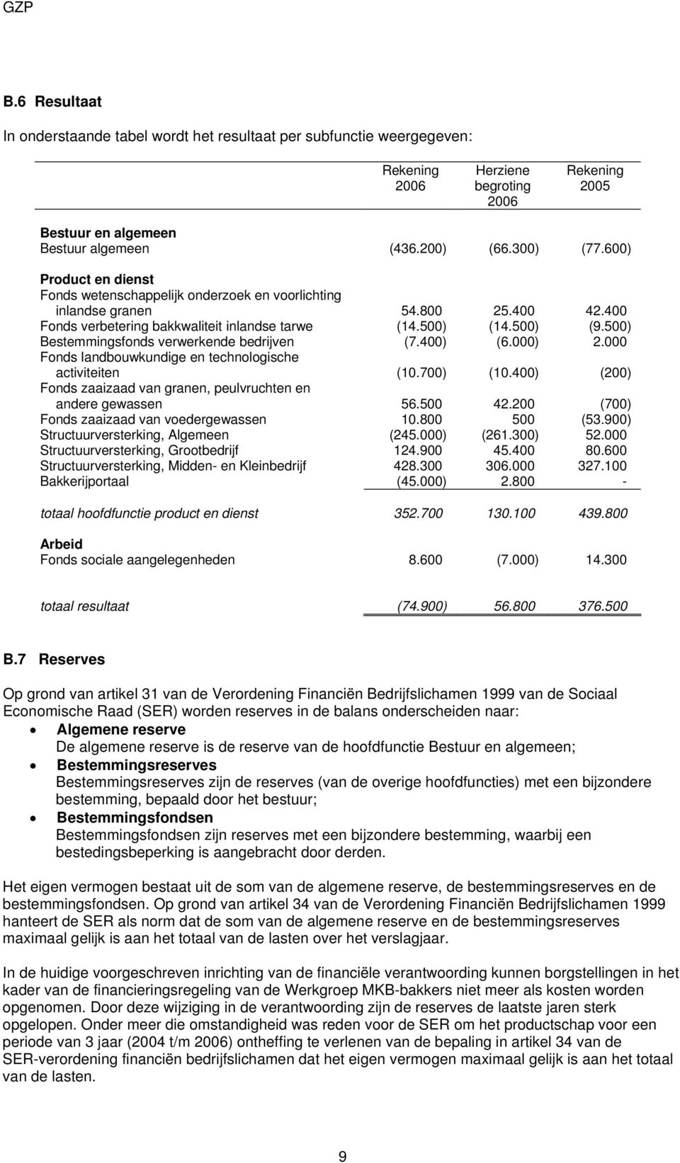 500) Bestemmingsfonds verwerkende bedrijven (7.400) (6.000) 2.000 Fonds landbouwkundige en technologische activiteiten (10.700) (10.