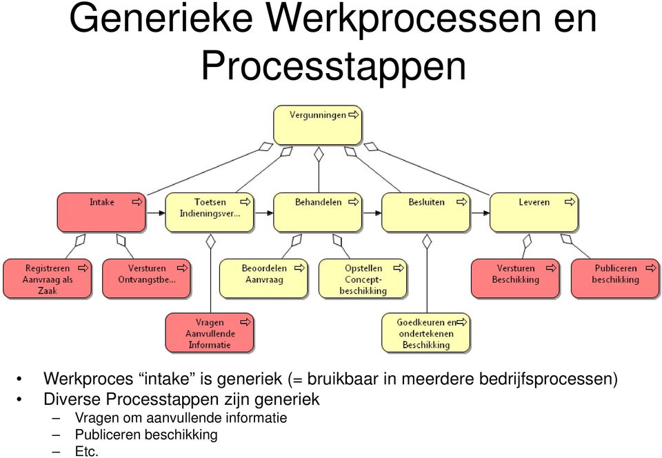 bedrijfsprocessen) Diverse Processtappen zijn