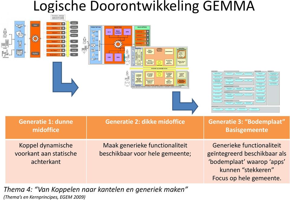 hele gemeente; Thema 4: Van Koppelen naar kantelen en generiek maken (Thema s en Kernprincipes, EGEM 2009)