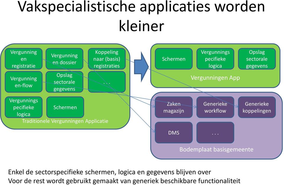 .. Vergunningen App Vergunnings pecifieke Schermen logica Traditionele Vergunningen Applicatie Zaken magazijn Generieke workflow Generieke