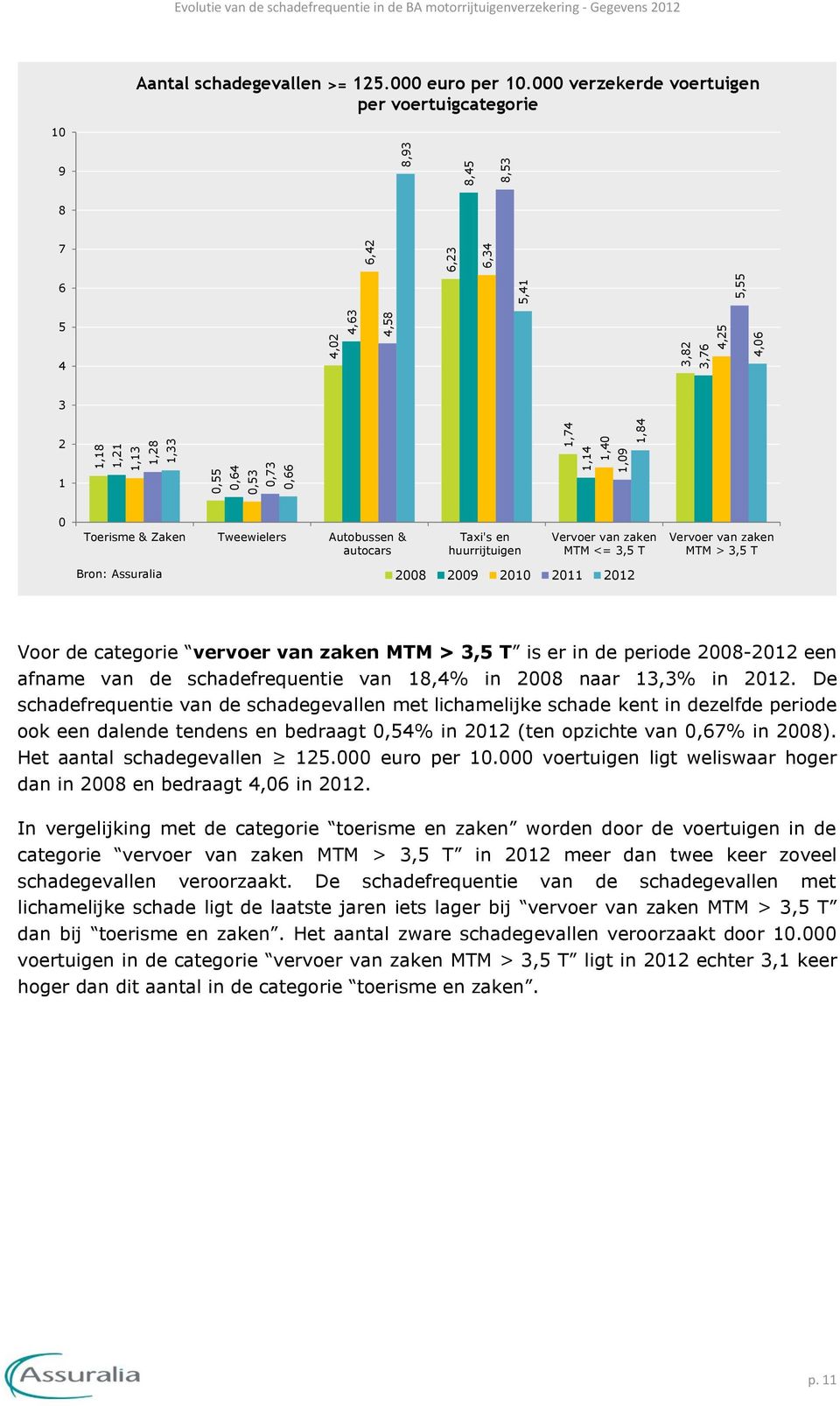 000 verzekerde voertuigen per voertuigcategorie 10 9 8 7 6 5 4 3 2 1 0 Toerisme & Zaken Tweewielers Autobussen & autocars Taxi's en huurrijtuigen Vervoer van zaken MTM <= 3,5 T Vervoer van zaken MTM