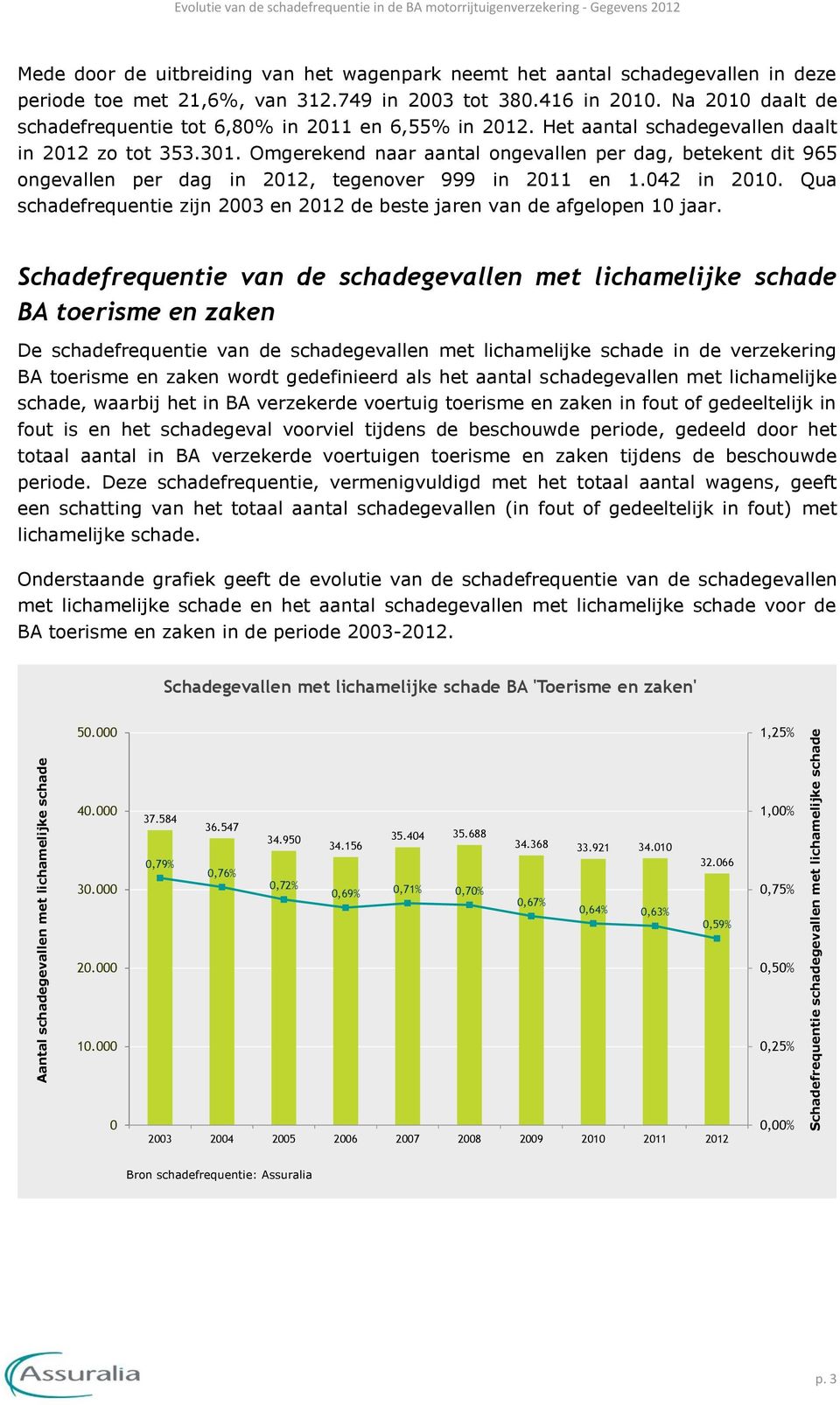 Na 2010 daalt de schadefrequentie tot 6,80% in 2011 en 6,55% in 2012. Het aantal schadegevallen daalt in 2012 zo tot 353.301.