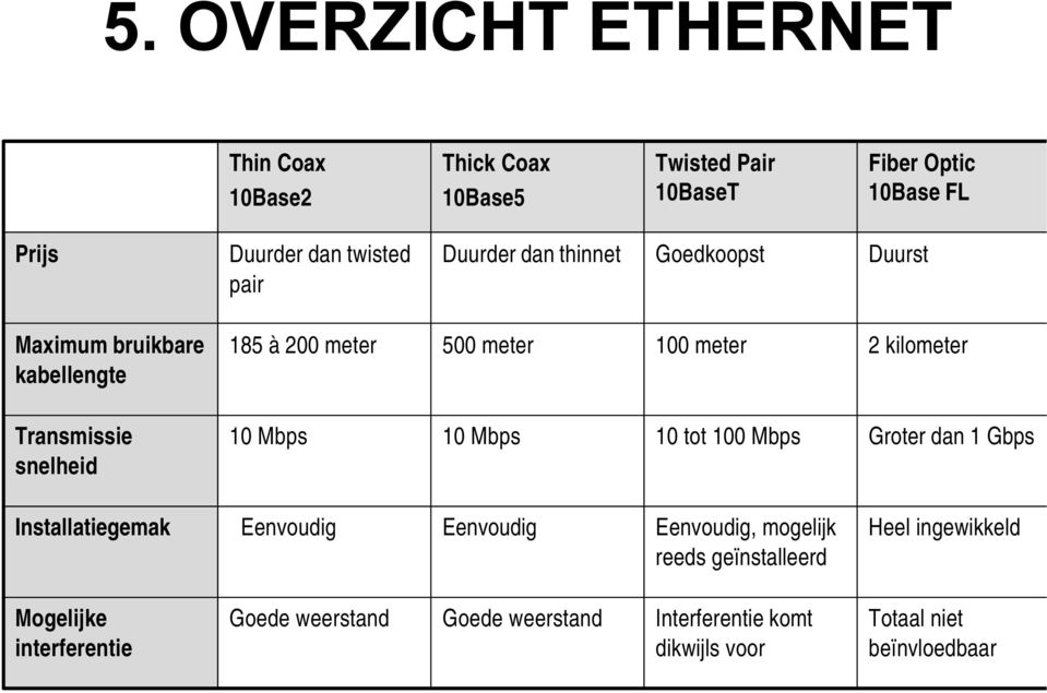 Transmissie snelheid 10 Mbps 10 Mbps 10 tot 100 Mbps Groter dan 1 Gbps Installatiegemak Eenvoudig Eenvoudig Eenvoudig, mogelijk