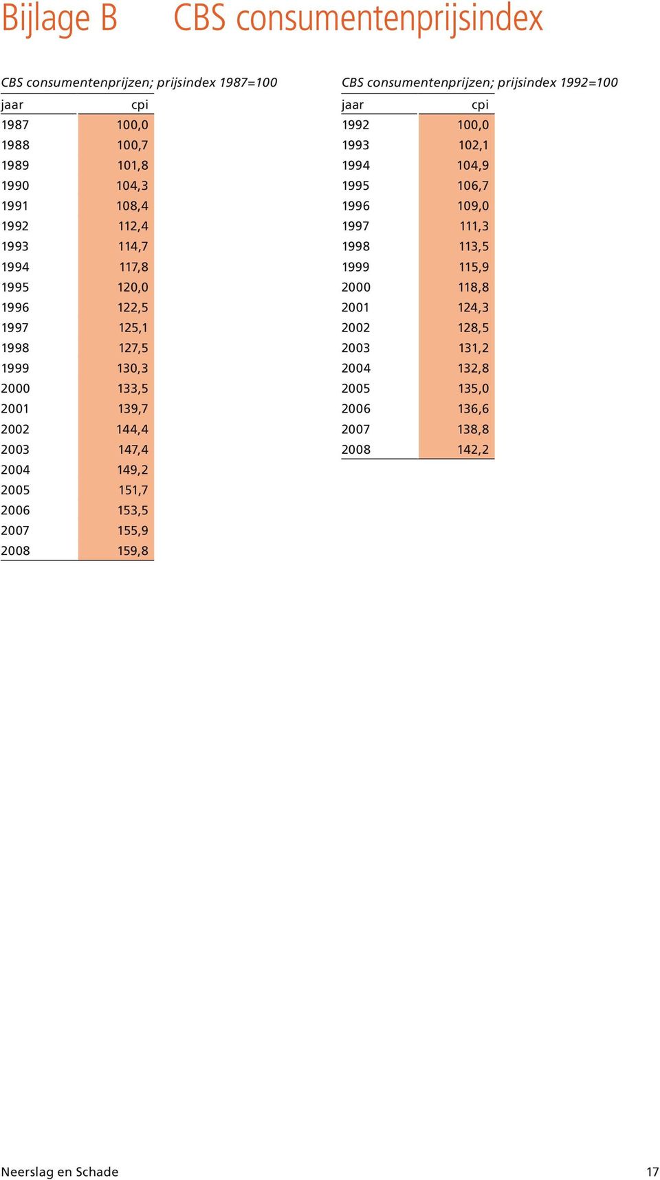 151,7 2006 153,5 2007 155,9 2008 159,8 CBS consumentenprijzen; prijsindex 1992=100 jaar cpi 1992 100,0 1993 102,1 1994 104,9 1995 106,7 1996 109,0