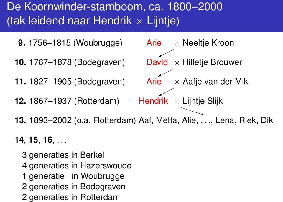 1827 1905 (Bodegraven) Arie Aafje van der Mik 12. 1867 1937 (Rotterdam) Hendrik Lijntje Slijk 13. 1893 2002 (o.a. Rotterdam) Aaf, Metta, Alie,.