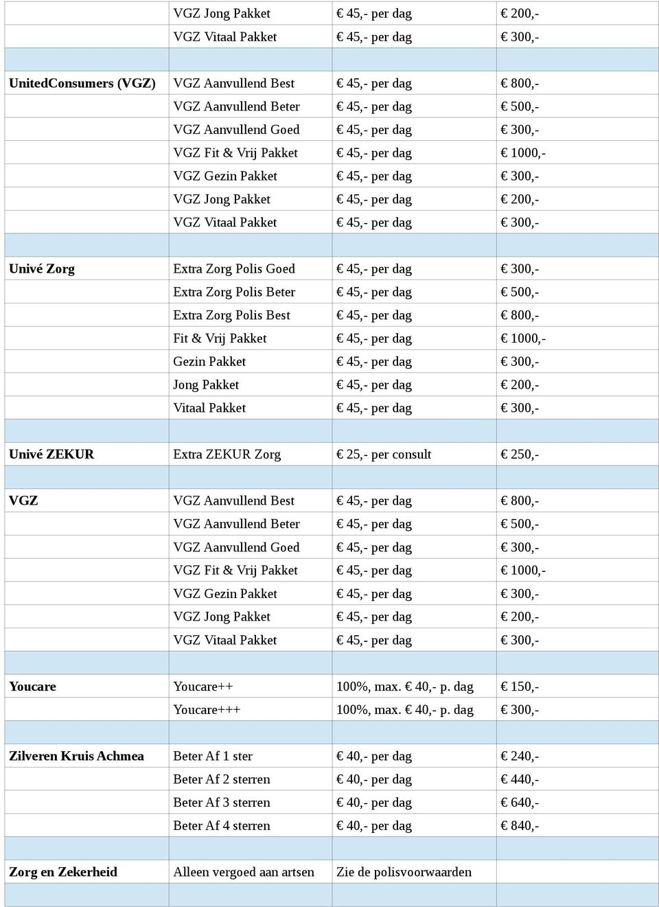 Univé ZEKUR Extra ZEKUR Zorg 25,- per consult 250,- VGZ VGZ Aanvullend Best 45,- per dag 800,- VGZ Jong Pakket 45,- per dag 200,- Youcare Youcare++ 100%, max. 40,- p. dag 150,- Youcare+++ 100%, max.