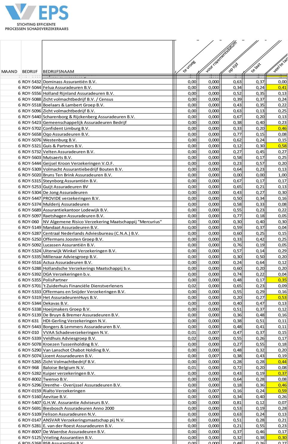 V. 0,00 0,000 0,43 0,35 0,22 6ROY 5096 Zicht volmachtbedrijf B.V. 0,00 0,000 0,63 0,13 0,25 6ROY 5440 Scharenborg & Rijckenberg Assuradeuren B.V. 0,00 0,000 0,67 0,20 0,13 6ROY 5423 Gemeenschappelijk Assuradeuren Bedrijf a 0,00 0,000 0,38 0,40 0,23 6ROY 5702 Confident Limburg B.