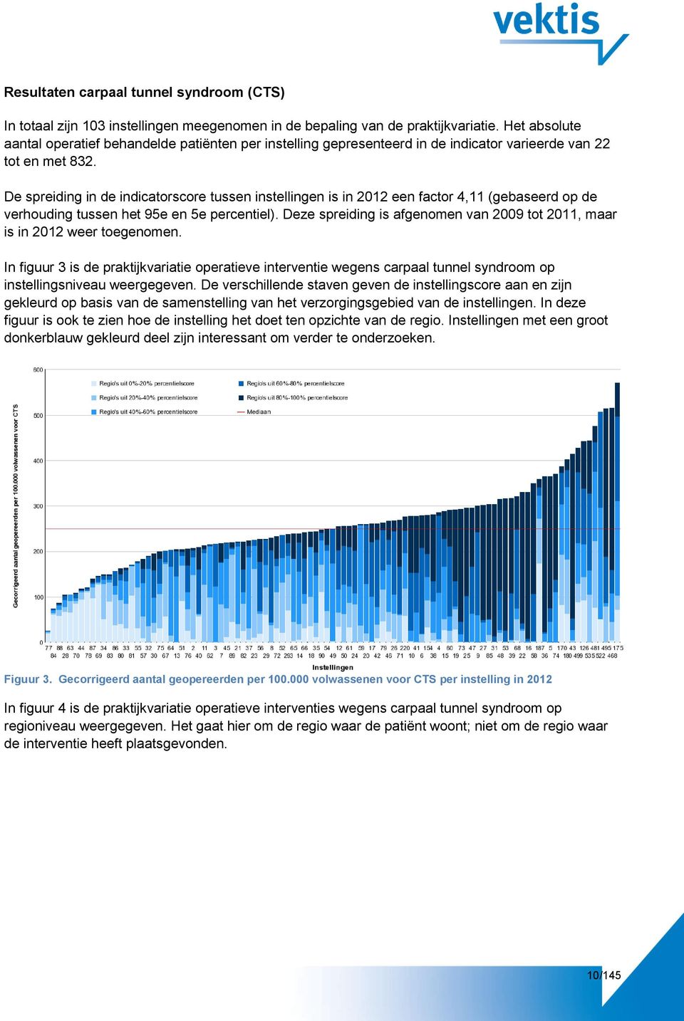 De spreiding in de indicatorscore tussen instellingen is in 2012 een factor 4,11 (gebaseerd op de verhouding tussen het 95e en 5e percentiel).