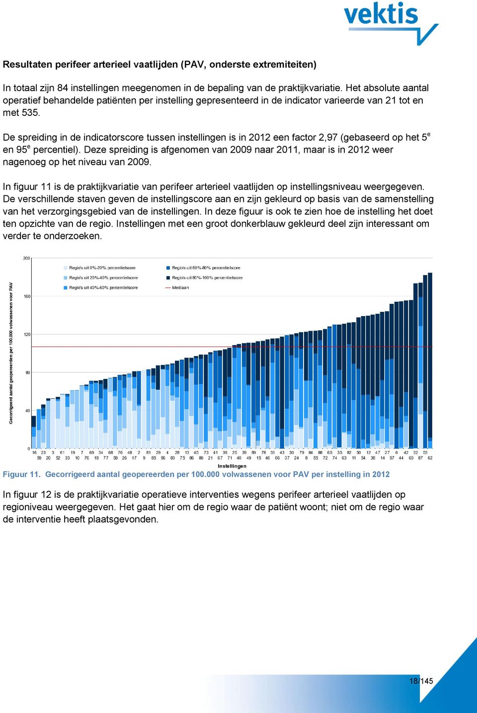 De spreiding in de indicatorscore tussen instellingen is in 2012 een factor 2,97 (gebaseerd op het 5 e en 95 e percentiel).