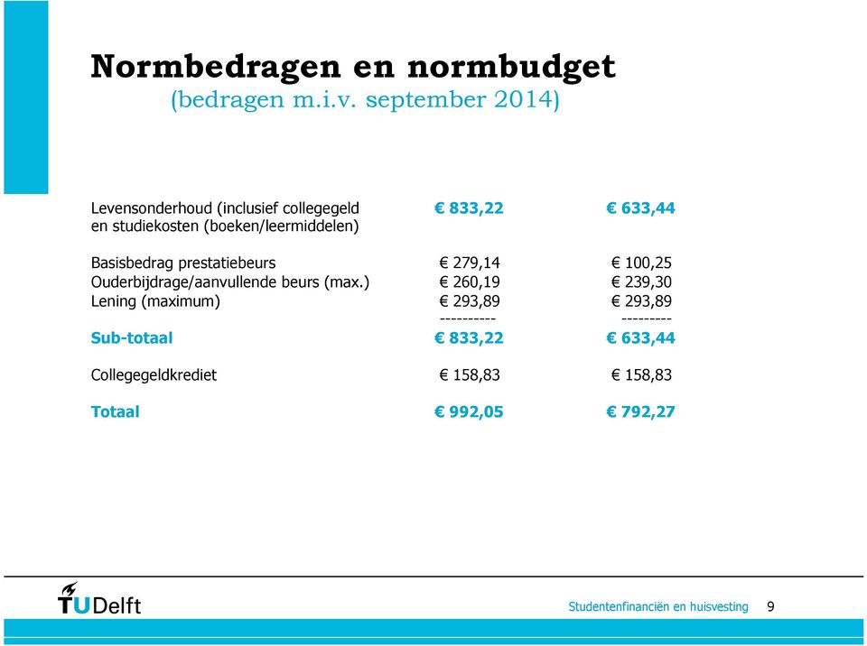 (boeken/leermiddelen) Basisbedrag prestatiebeurs 279,14 100,25 Ouderbijdrage/aanvullende beurs