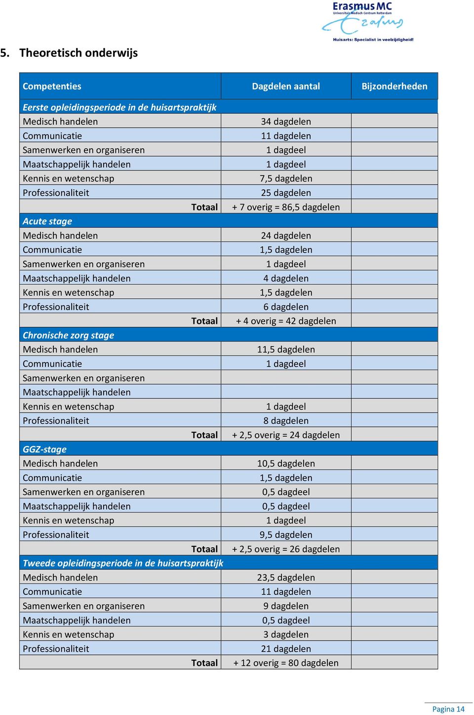 zorg stage Medisch handelen Communicatie Samenwerken en organiseren Maatschappelijk handelen Kennis en wetenschap Professionaliteit Totaal GGZ-stage Medisch handelen Communicatie Samenwerken en