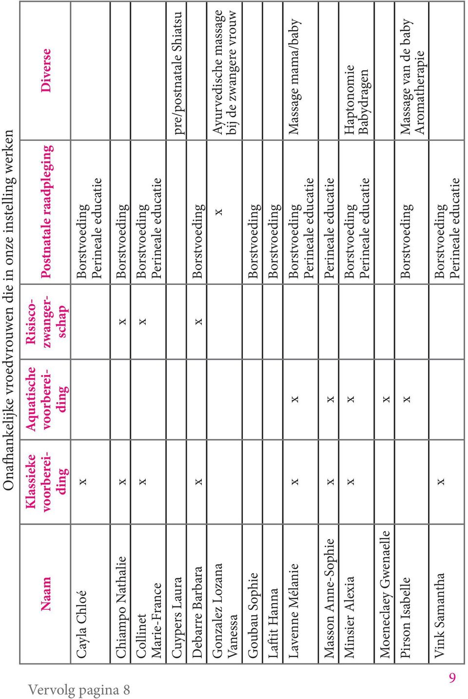 Vanessa Goubau Sophie Borstvoeding Laftit Hanna Borstvoeding Lavenne Mélanie x x Borstvoeding Perineale educatie Masson Anne-Sophie x x Perineale educatie Minsier Alexia x x Borstvoeding Perineale