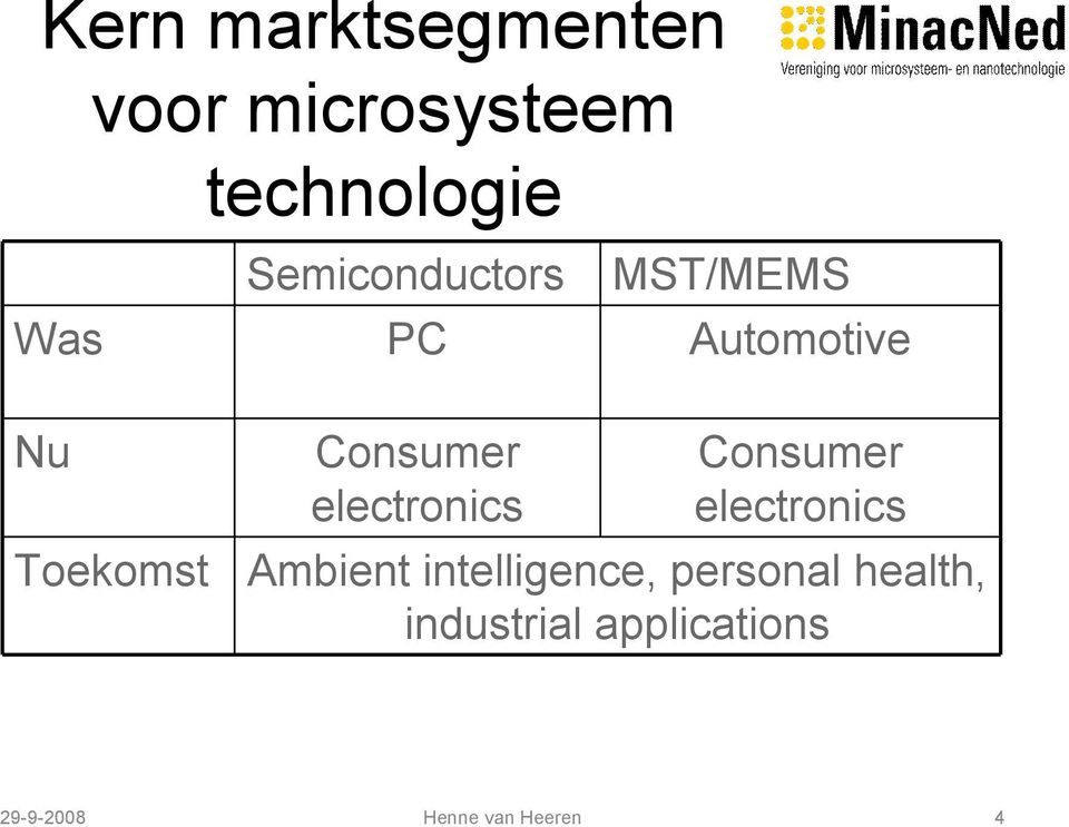 Toekomst Consumer electronics Consumer electronics