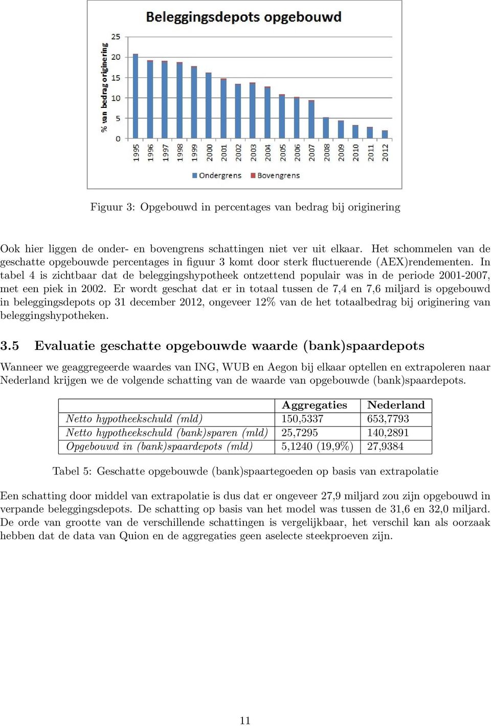 In tabel 4 is zichtbaar dat de beleggingshypotheek ontzettend populair was in de periode 2001-2007, met een piek in 2002.