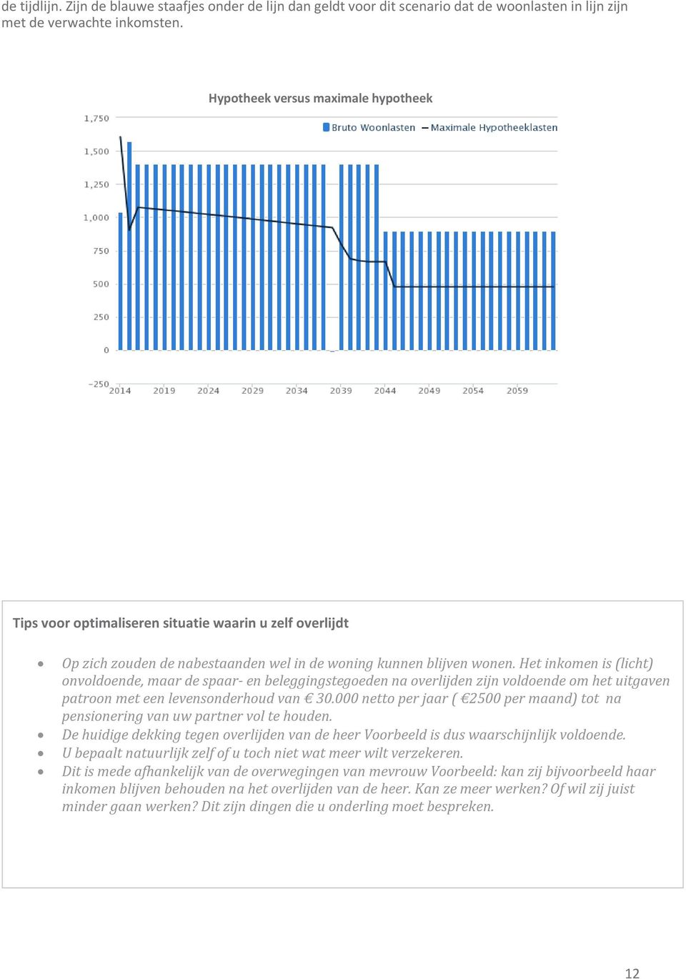 Het inkomen is (licht) onvoldoende, maar de spaar- en beleggingstegoeden na overlijden zijn voldoende om het uitgaven patroon met een levensonderhoud van 30.