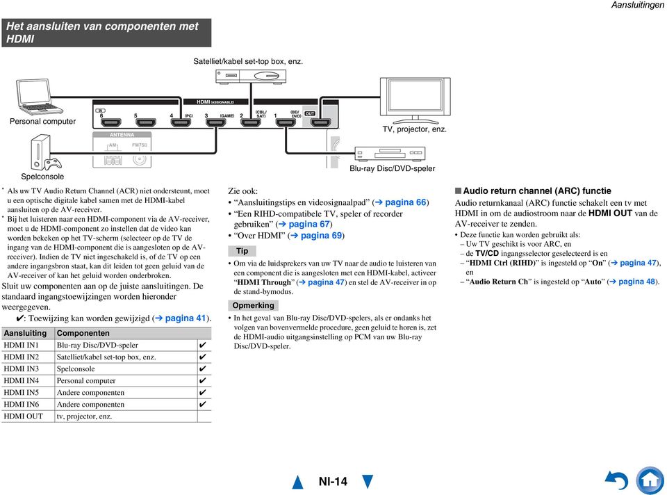 * Bij het luisteren naar een HDMI-component via de AV-receiver, moet u de HDMI-component zo instellen dat de video kan worden bekeken op het TV-scherm (selecteer op de TV de ingang van de