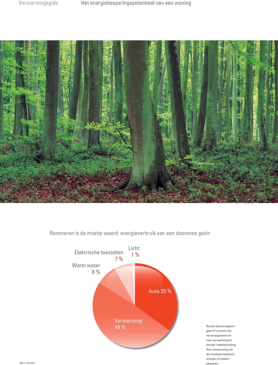 Bron: IEU 2011 Verwarming 49 % Bij een doorsneegezin gaat 57 procent van het energieverbruik naar
