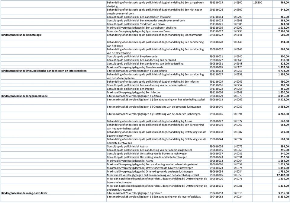 991316025 14E308 283,00 Consult op de polikliniek bij Syndroom van Down 991316021 14E305 323,00 Maximaal 5 verpleegligdagen bij Een aangeboren afwijking 991316005 14E292 1.