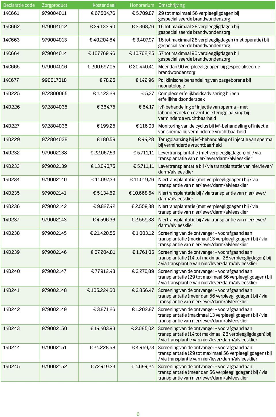 407,97 16 tot maximaal 28 verpleegligdagen (met operatie) bij gespecialiseerde brandwondenzorg 14C664 979004014 107.769,46 10.