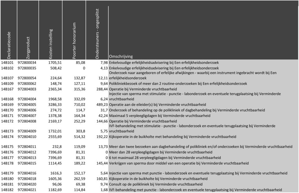 afwijkingen - waarbij een instrument ingebracht wordt bij Een 12,11 erfelijkheidsonderzoek 14B109 972800062 148,74 127,11 9,64 Polikliniekbezoek of meer dan 2 routine-onderzoeken bij Een