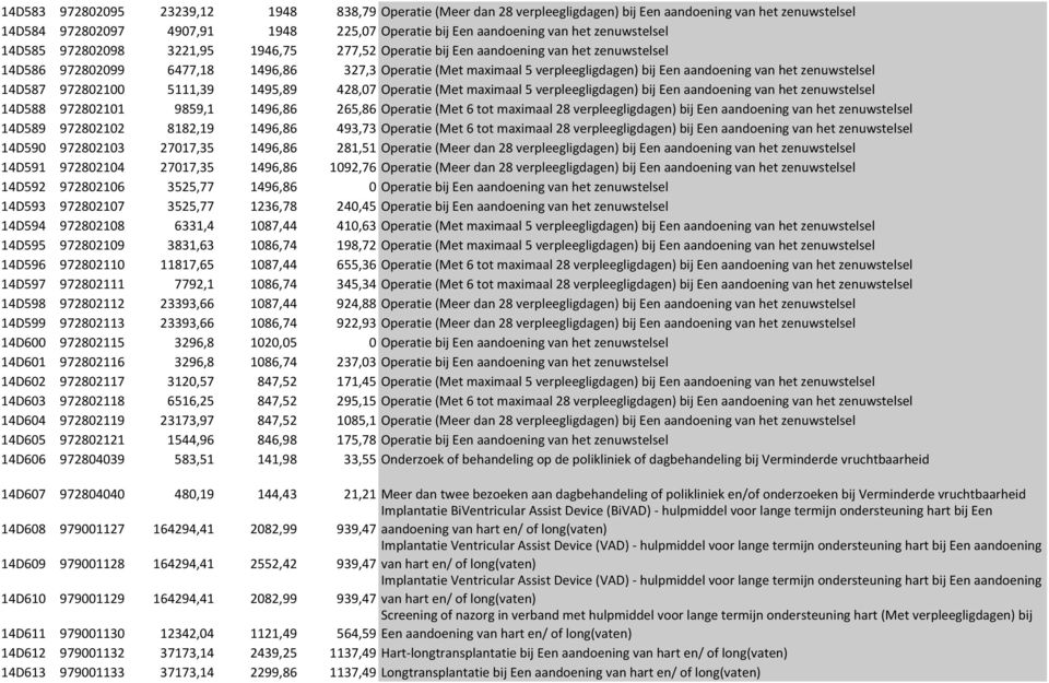 aandoening van het zenuwstelsel 14D587 972802100 5111,39 1495,89 428,07 Operatie (Met maximaal 5 verpleegligdagen) bij Een aandoening van het zenuwstelsel 14D588 972802101 9859,1 1496,86 265,86