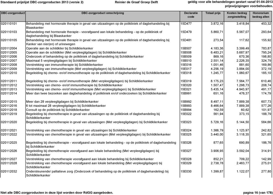 567,07 293,64 dagbehandeling bij Blaaskanker 020110105 Behandeling met hormonale therapie in geval van uitzaaiingen op de polikliniek of dagbehandeling bij 15D481 273,54 117,62 155,92 Kanker van