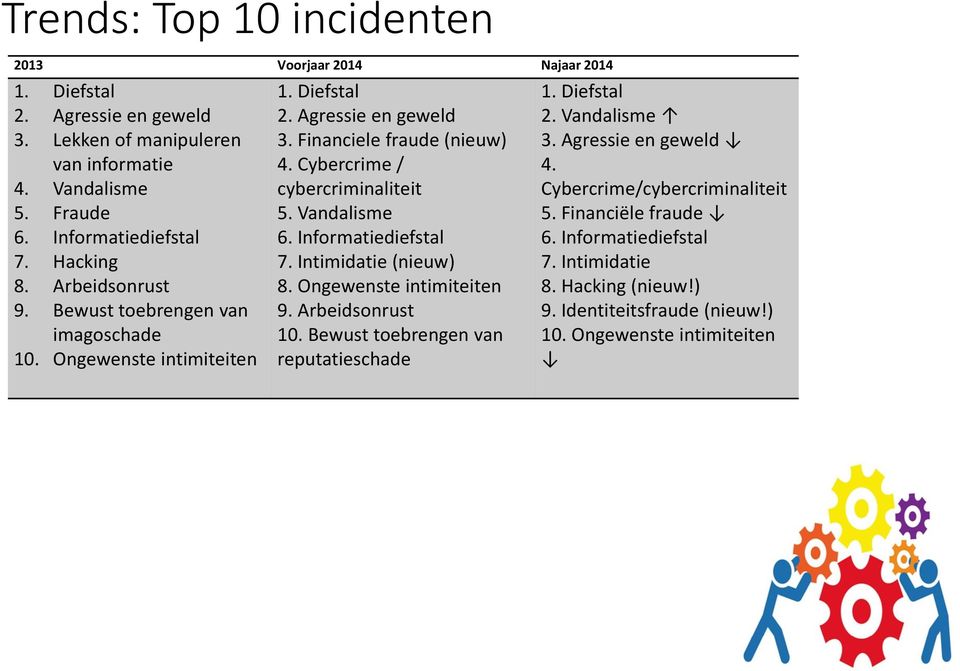 Cybercrime / cybercriminaliteit 5. Vandalisme 6. Informatiediefstal 7. Intimidatie (nieuw) 8. Ongewenste intimiteiten 9. Arbeidsonrust 10. Bewust toebrengen van reputatieschade 1.