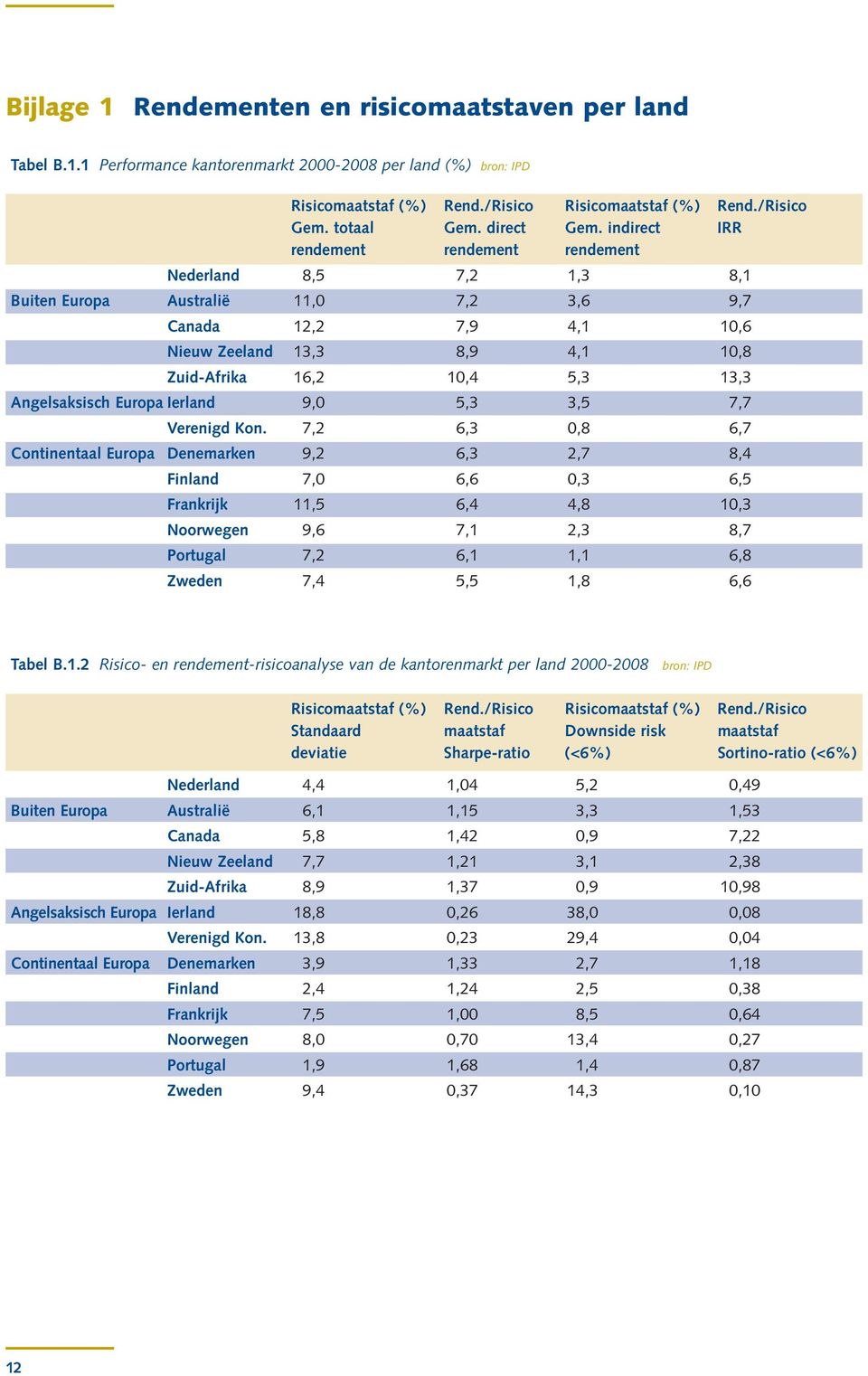 indirect IRR rendement rendement rendement Nederland 8,5 7,2 1,3 8,1 Buiten Europa Australië 11,0 7,2 3,6 9,7 Canada 12,2 7,9 4,1 10,6 Nieuw Zeeland 13,3 8,9 4,1 10,8 Zuid-Afrika 16,2 10,4 5,3 13,3