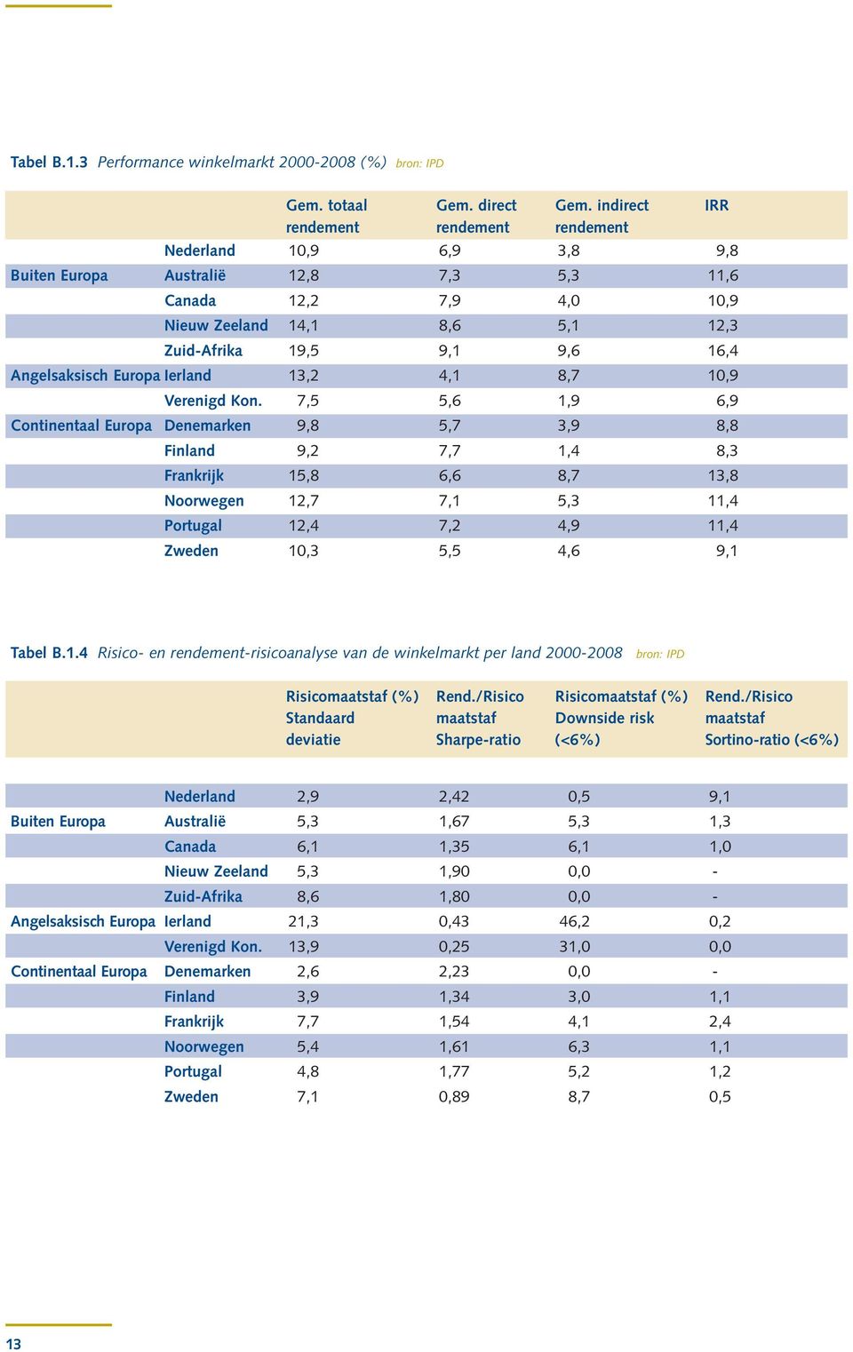 Angelsaksisch Europa Ierland 13,2 4,1 8,7 10,9 Verenigd Kon.