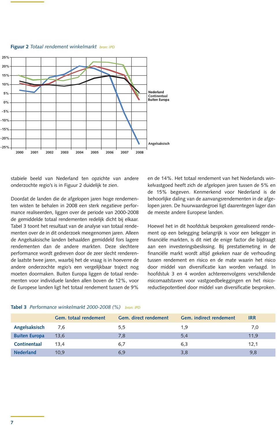 Doordat de landen die de afgelopen jaren hoge rendementen wisten te behalen in 2008 een sterk negatieve performance realiseerden, liggen over de periode van 2000-2008 de gemiddelde totaal rendementen