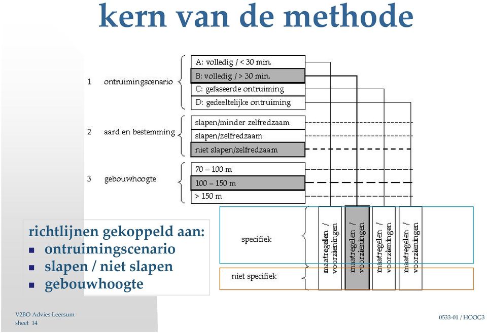 ontruimingscenario slapen