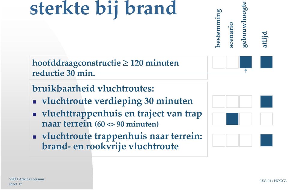 bruikbaarheid vluchtroutes: vluchtroute verdieping 30 minuten vluchttrappenhuis