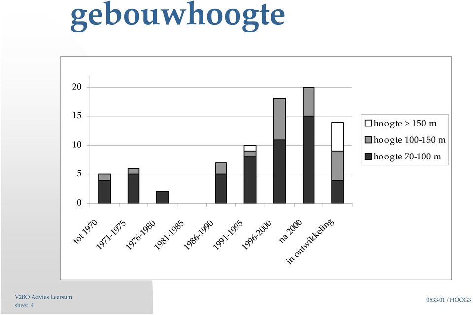 ontwikkeling tot 1970 1971-1975 1976-1980