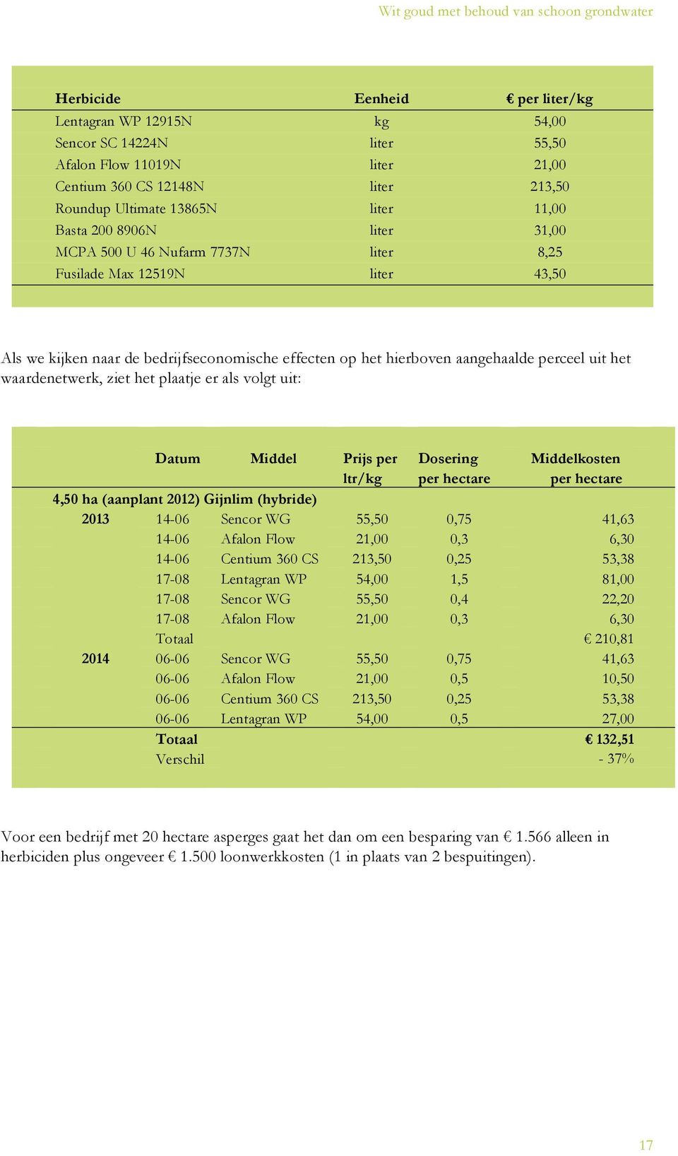 waardenetwerk, ziet het plaatje er als volgt uit: Datum Middel Prijs per ltr/kg Dosering per hectare Middelkosten per hectare 4,50 ha (aanplant 2012) Gijnlim (hybride) 2013 14-06 Sencor WG 55,50 0,75
