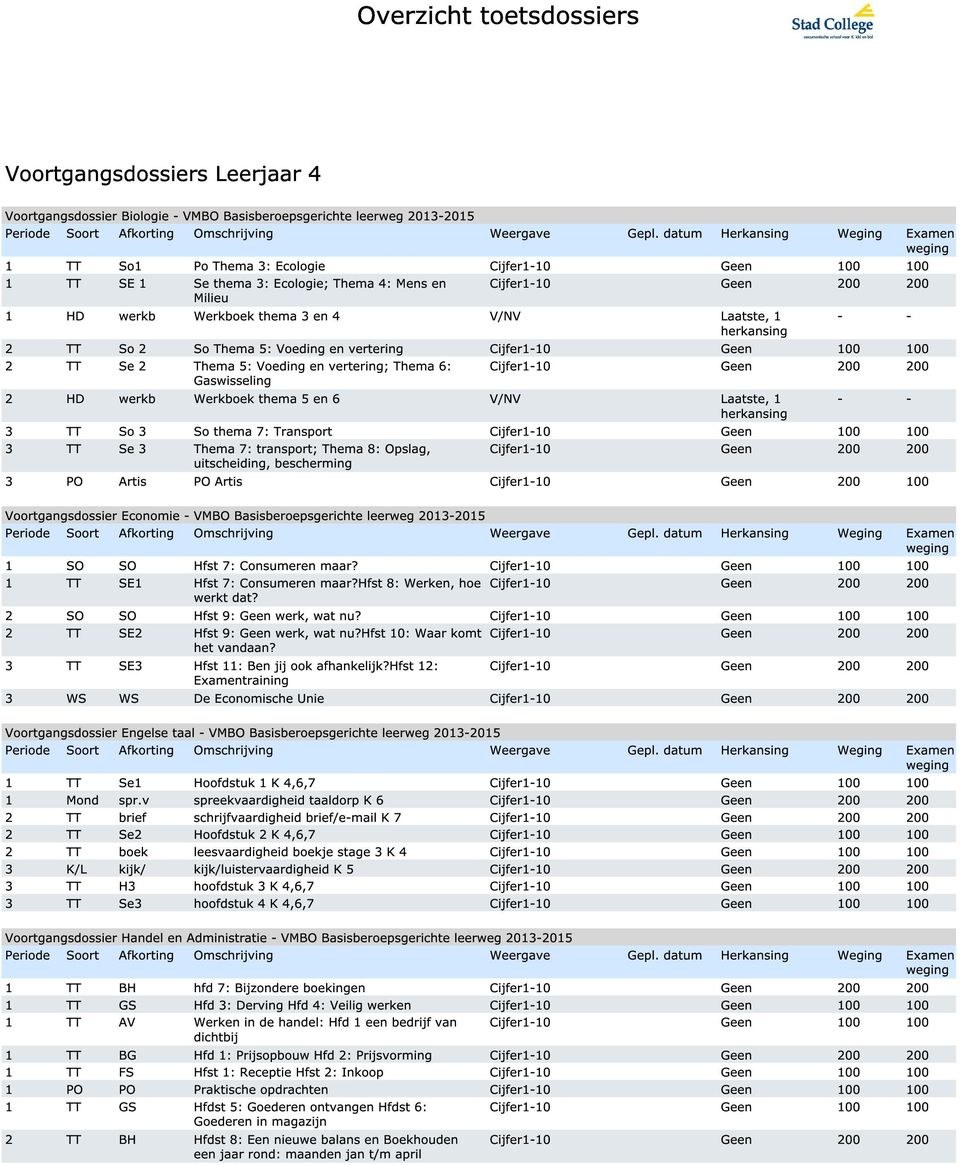 8: Opslag, uitscheiding, bescherming 3 PO Artis PO Artis Cijfer1-10 Geen 200 100 Voortgangsdossier Economie - VMBO Basisberoepsgerichte leerweg 2013-2015 1 SO SO Hfst 7: Consumeren maar?