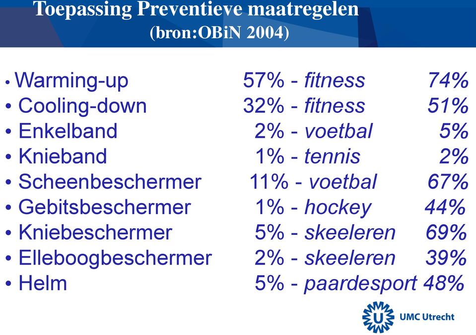 Scheenbeschermer 11% - voetbal 67% Gebitsbeschermer 1% - hockey 44%