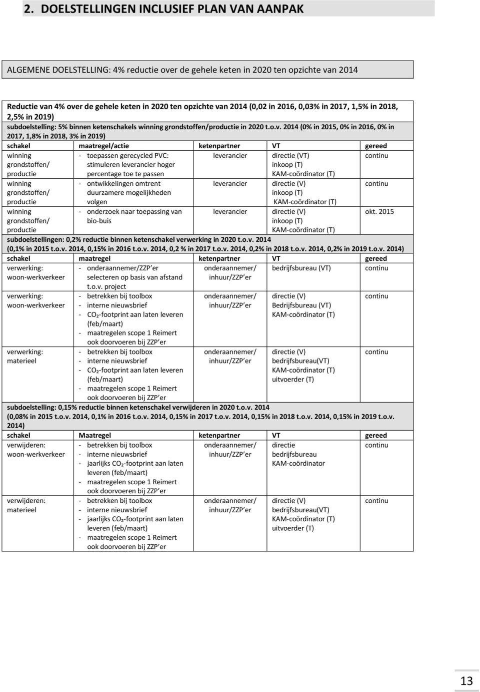 2014 (0% in 2015, 0% in 2016, 0% in 2017, 1,8% in 2018, 3% in 2019) schakel maatregel/actie ketenpartner VT gereed winning grondstoffen/ productie winning grondstoffen/ productie winning