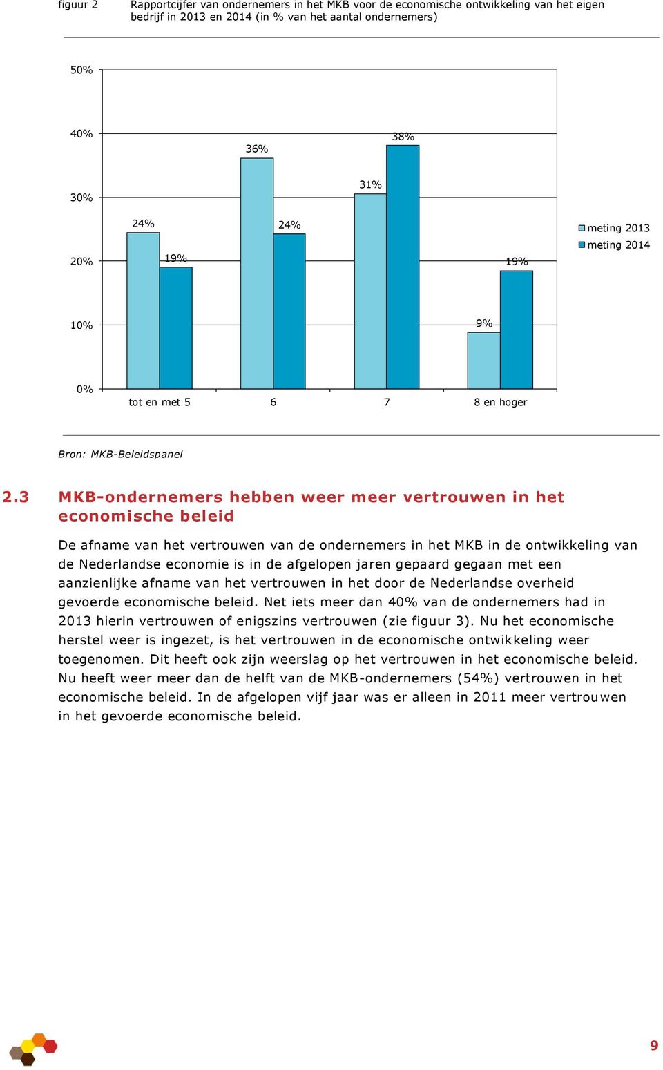 3 MKB-ondernemers hebben weer meer vertrouwen in het economische beleid De afname van het vertrouwen van de ondernemers in het MKB in de ontwikkeling van de Nederlandse economie is in de afgelopen