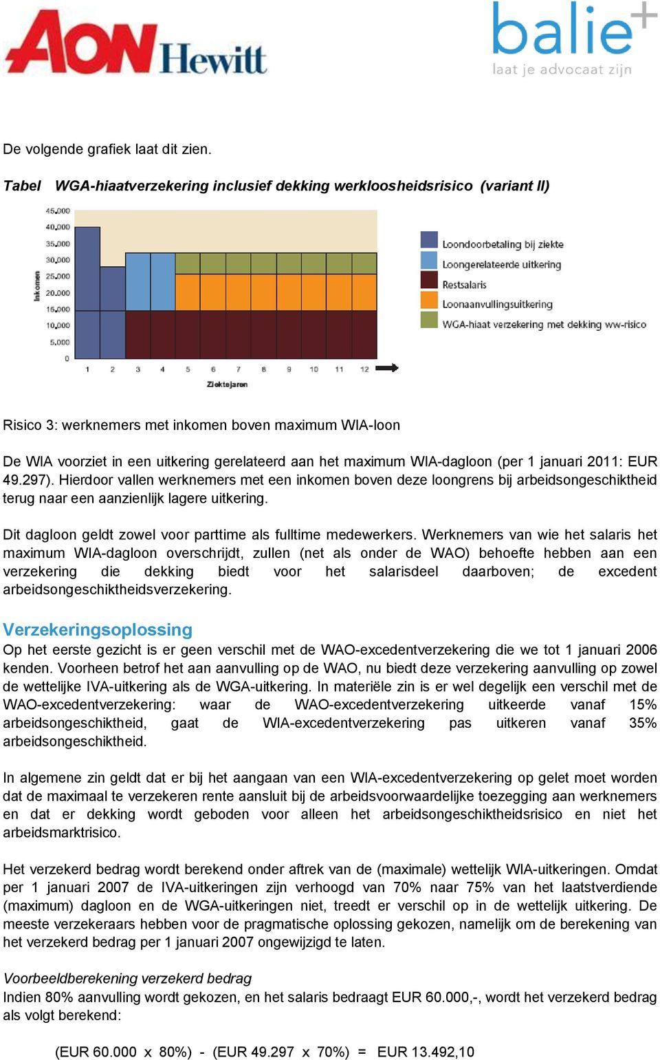 WIA-dagloon (per 1 januari 2011: EUR 49.297). Hierdoor vallen werknemers met een inkomen boven deze loongrens bij arbeidsongeschiktheid terug naar een aanzienlijk lagere uitkering.