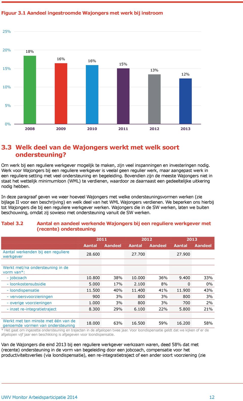 Werk voor Wajongers bij een reguliere werkgever is veelal geen regulier werk, maar aangepast werk in een reguliere setting met veel ondersteuning en begeleiding.